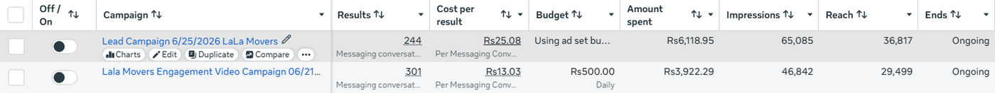 Lead + engagement campaigns — results & spend